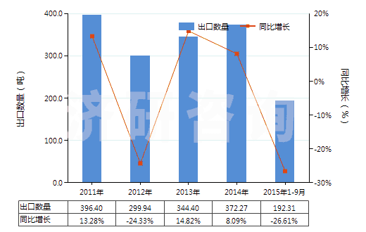 2011-2015年9月中國已配劑量含有奎寧或其鹽的藥品(不含抗菌素及品目2937的激素或其他產品,包括零售包裝)(HS30044010)出口量及增速統(tǒng)計
